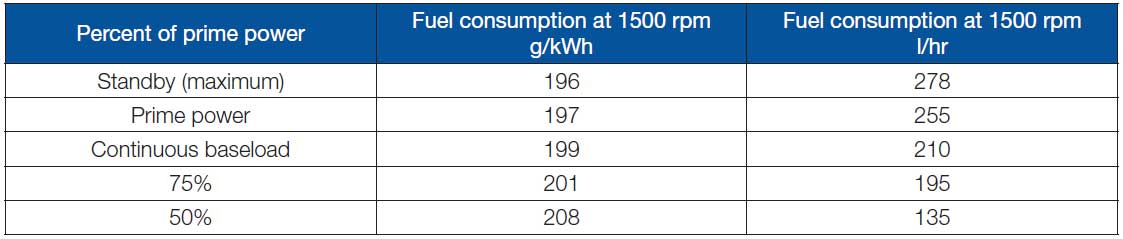 جدول مصرف سوخت پرکینز 1385 کاوا